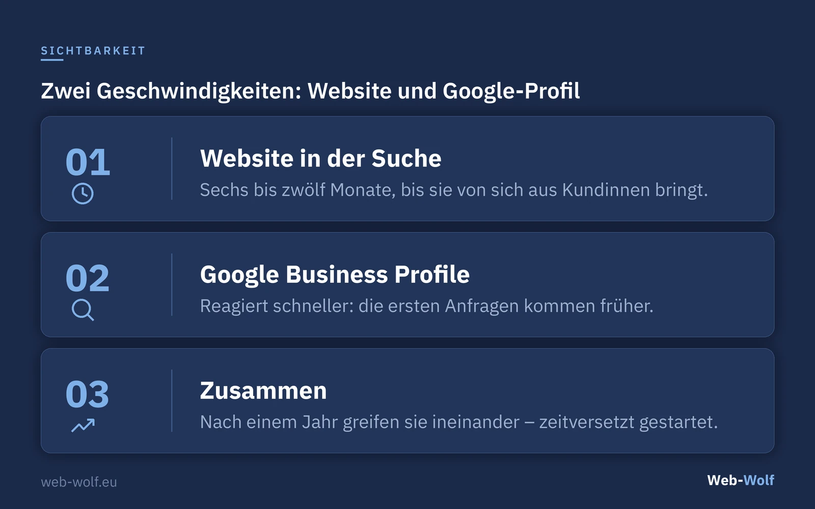 Zwei Geschwindigkeiten: Website in der Suche braucht sechs bis zwölf Monate, das Google-Profil reagiert schneller
