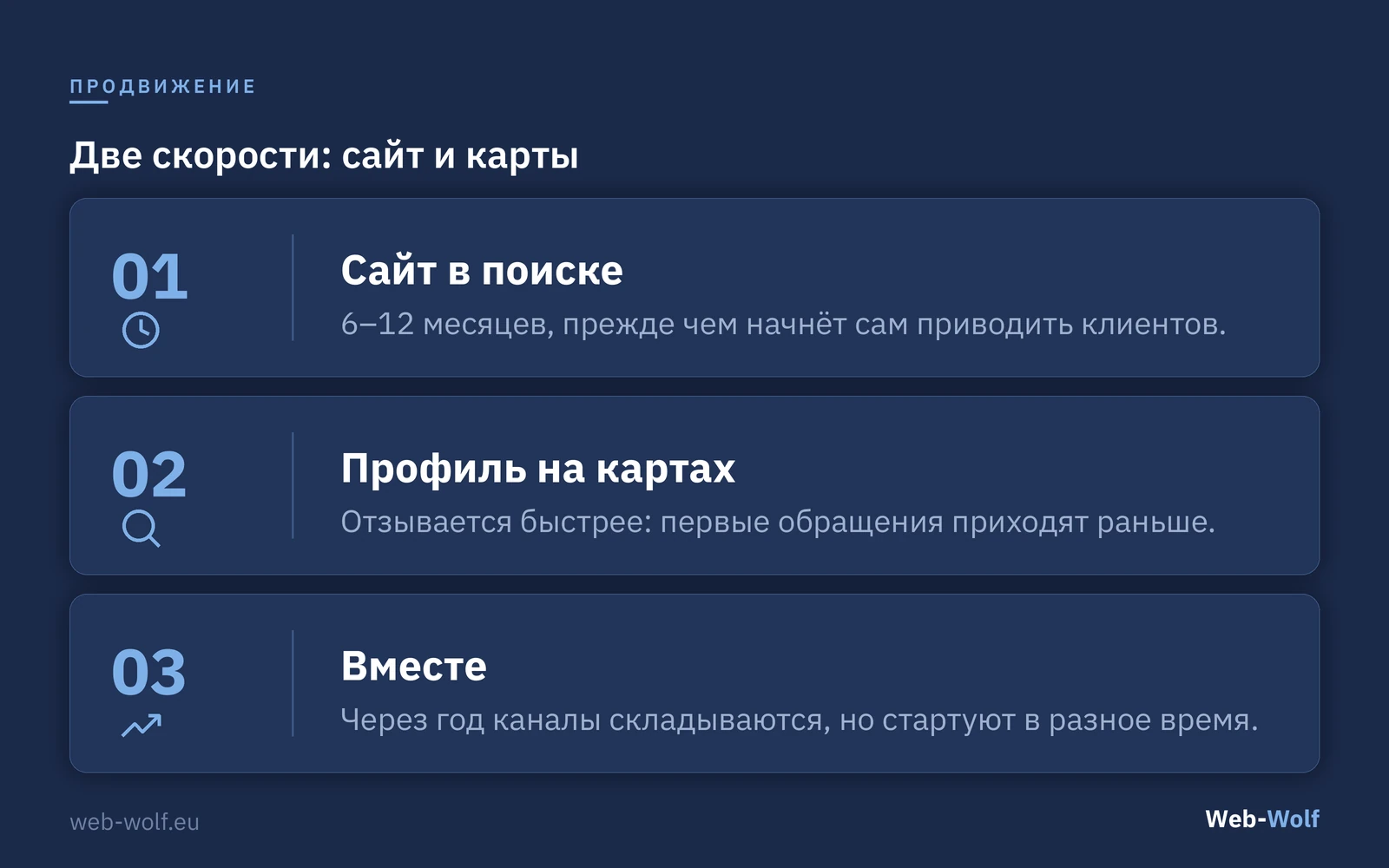 Две скорости продвижения: сайт в поиске работает через 6–12 месяцев, профиль на картах приводит клиентов раньше